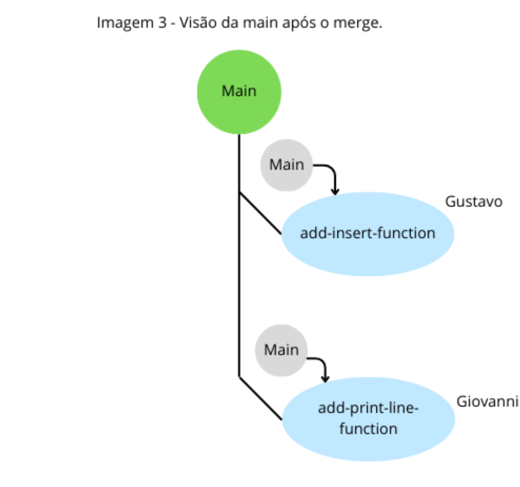 Diagrama mostrando main desatualizada localmente
