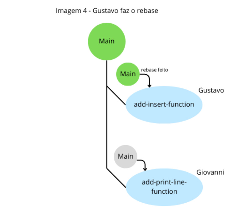Diagrama da main de Gustavo após o rebase
