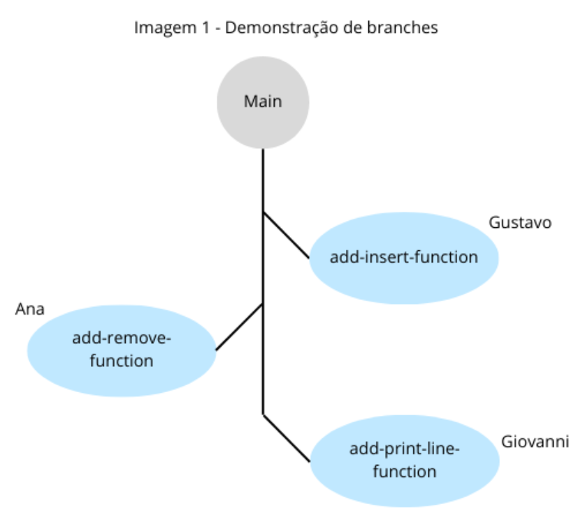 Diagrama mostrando como vários desenvolvedores podem criar seus próprios branches a partir da main
