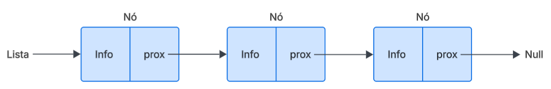 Exemplo de Lista Simplesmente Encadeada