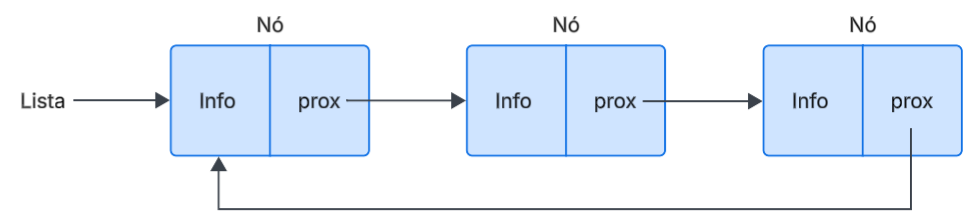 Exemplo de Lista Circular