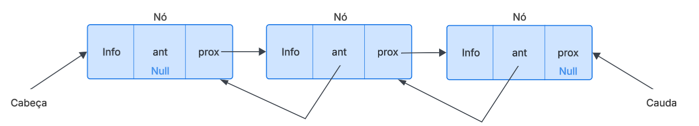 Exemplo de Lista Duplamente Encadeada